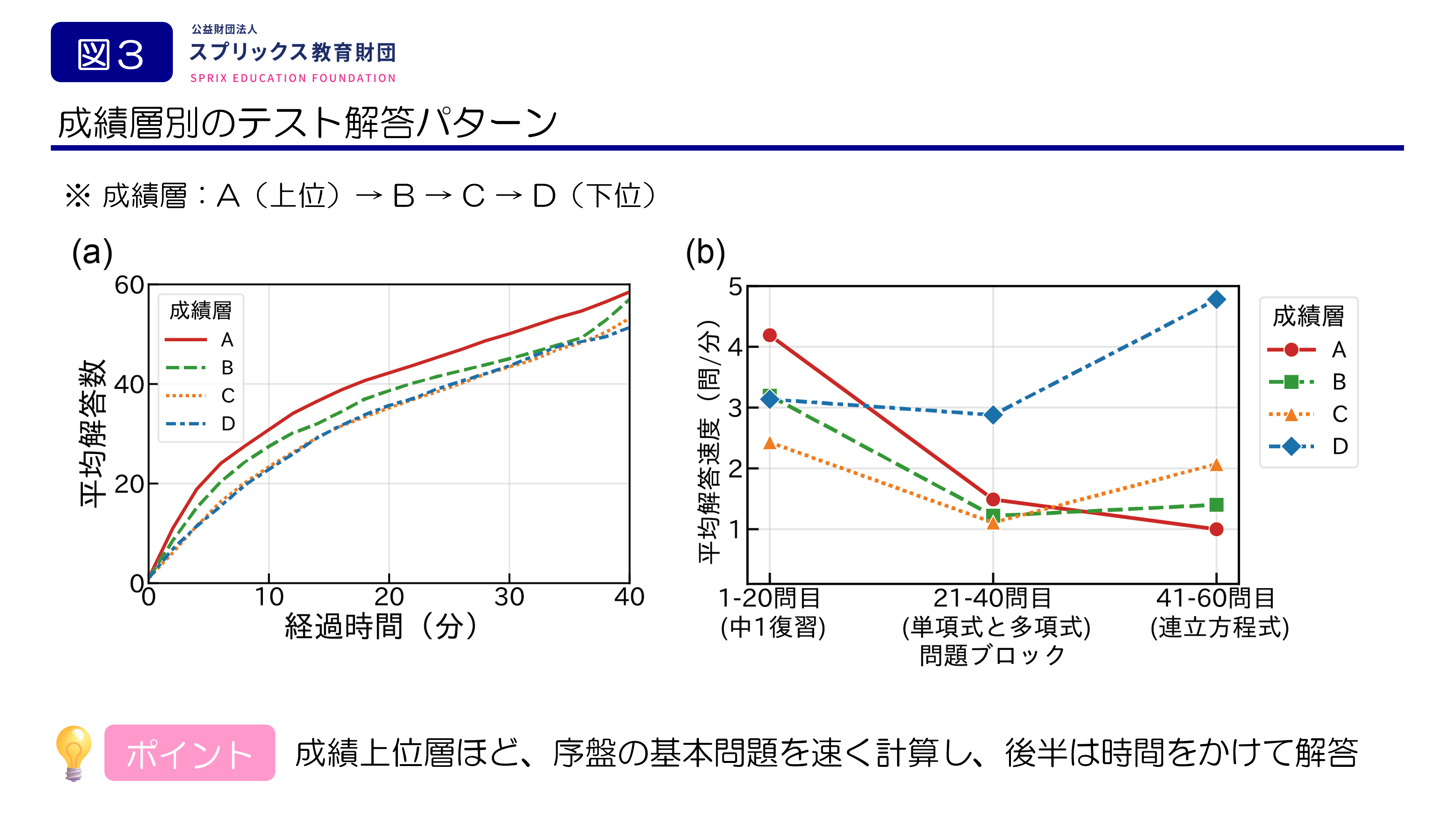 図3. 成績層別のテスト中の解答パターン