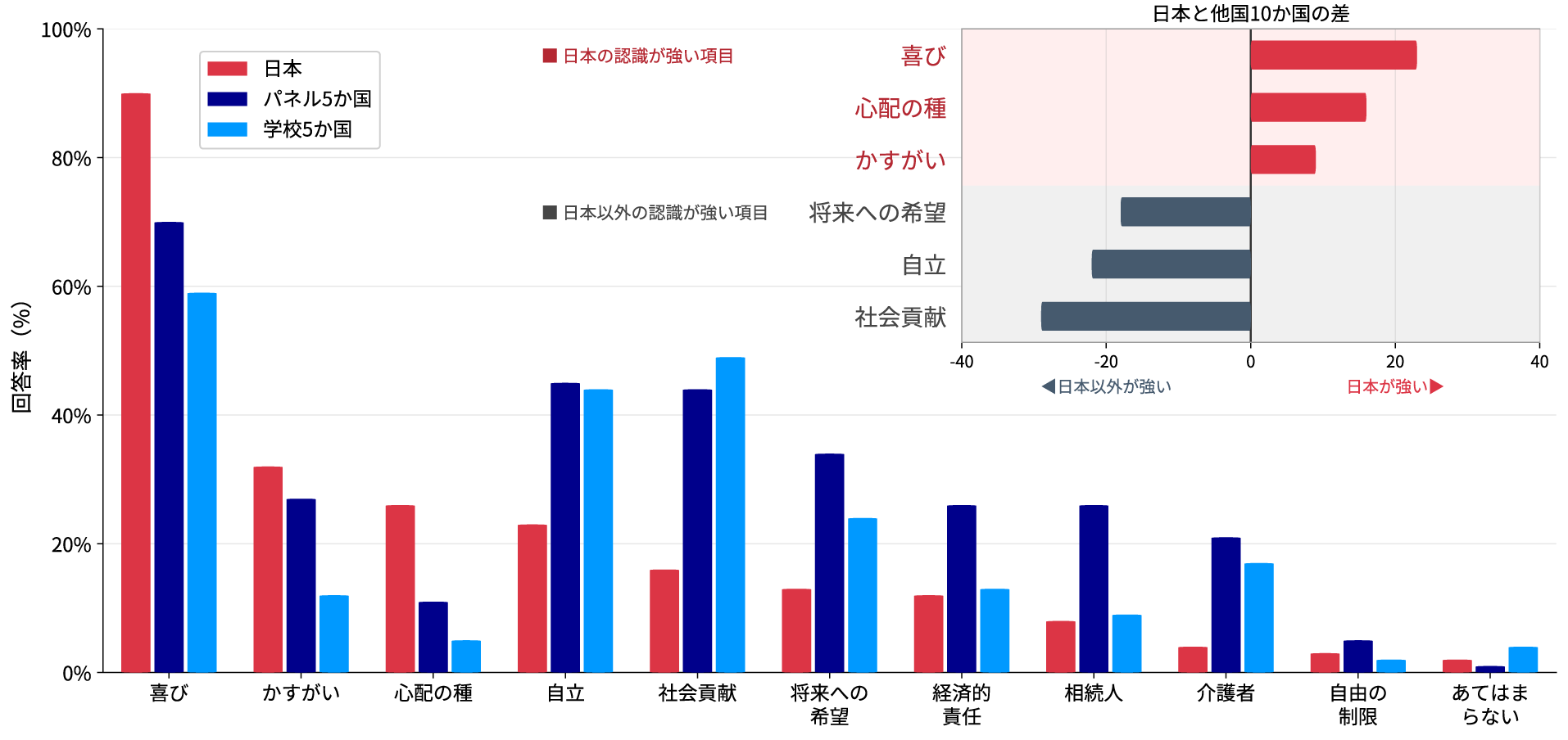 日本とパネル調査５か国、学校調査５か国の保護者による「子ども観」の回答
