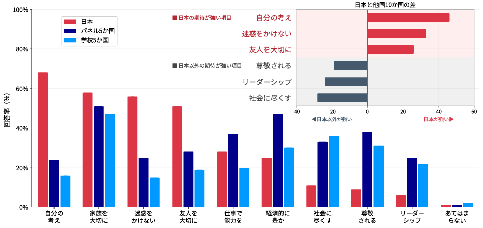 日本とパネル調査５か国、学校調査５か国の保護者による「将来への期待」の回答
