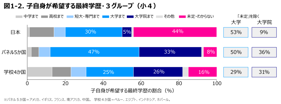 図1-2. 子自身が希望する最終学歴・3グループ(小4)