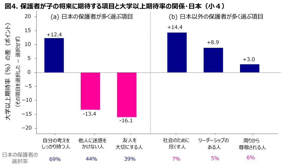 図4. 保護者が子の将来に期待する項目と大学以上期待率の関係・日本(小4)