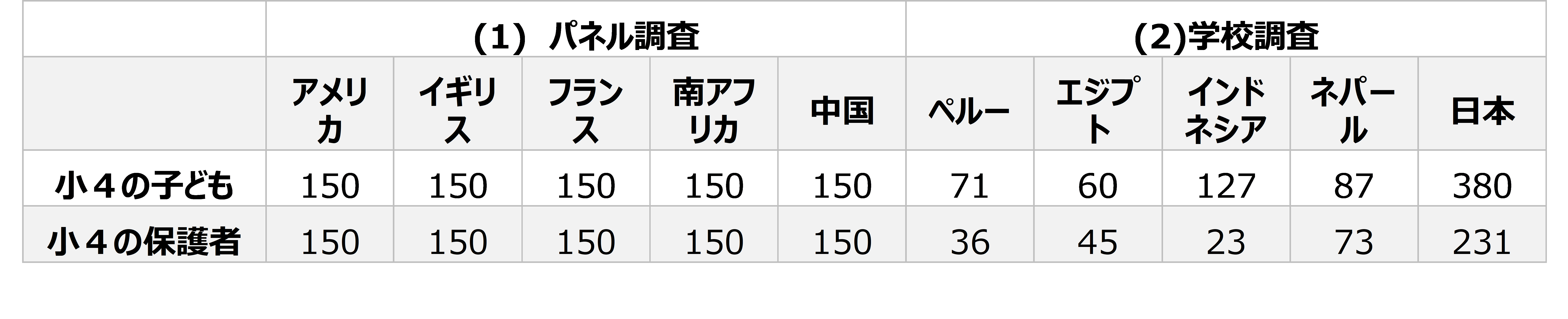 国別の調査人数一覧