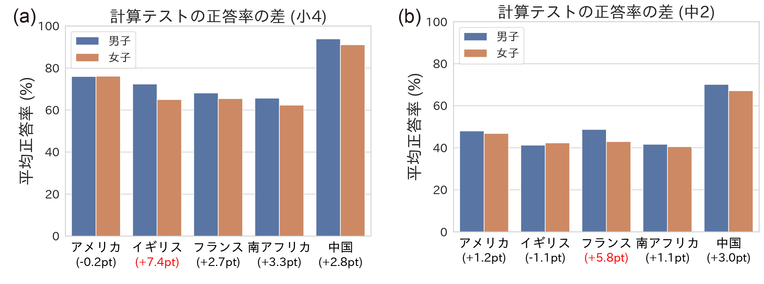 図1. 計算テストの平均正答率と男女の点数差明