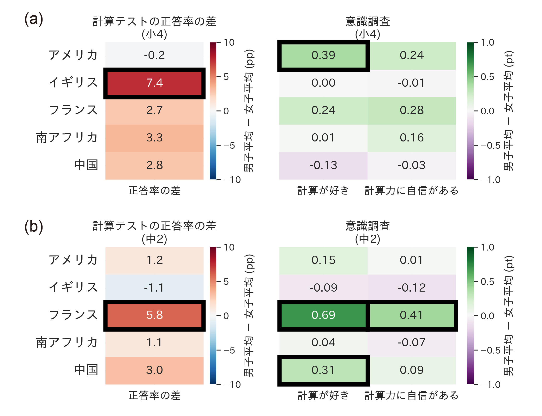 図2. 正答率と意識における男女差の比較