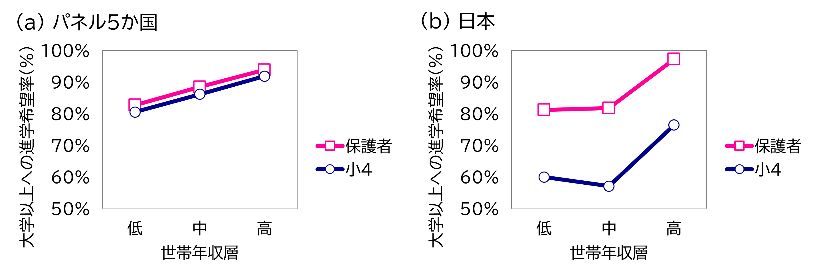 図3. 世帯年収層別にみた大学以上への進学を希望する割合の変化（小４）