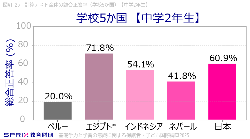 計算テスト全体の総合正答率(学校5カ国)【中学2年生】