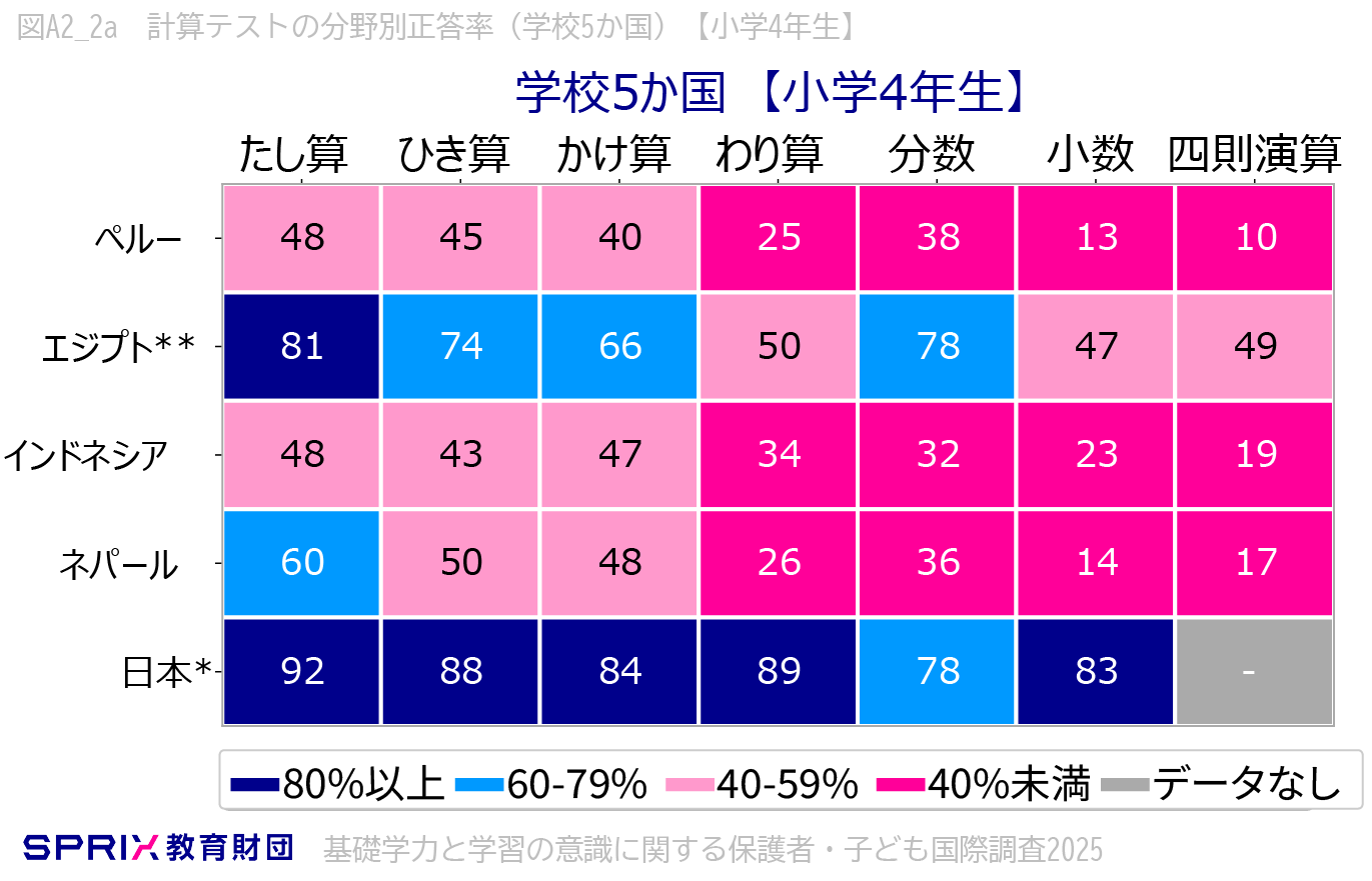 計算テスト全体の総合正答率(学校5カ国)【小学4年生】