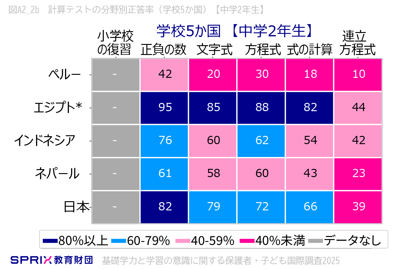 計算テスト全体の総合正答率(学校5カ国)【中学2年生】