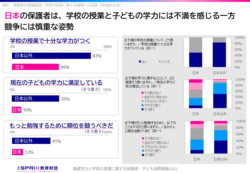 保護者の意識調査：学校の授業に関する質問への回答【保護者全体】