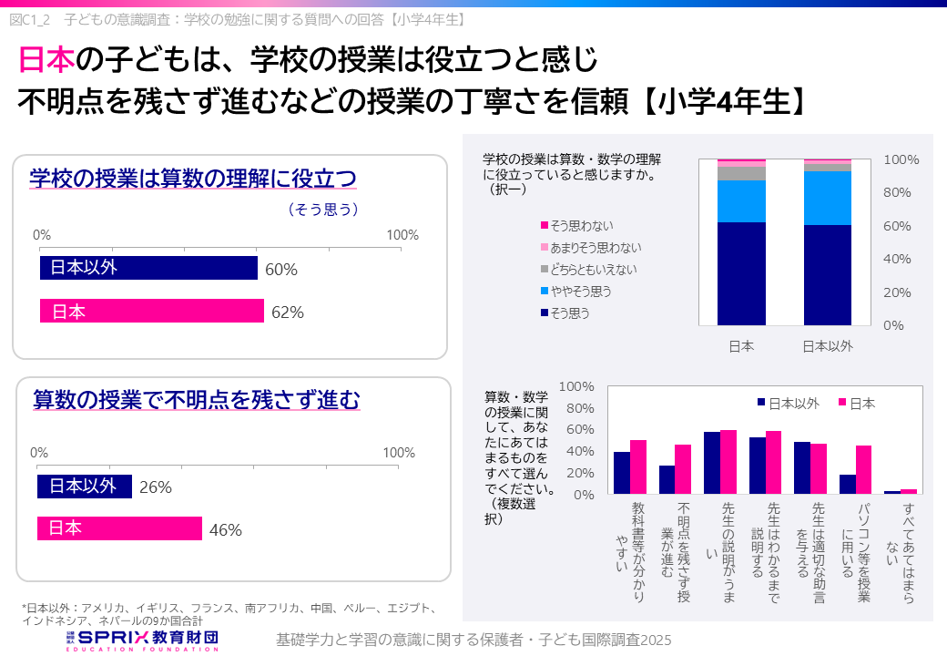 子どもの意識調査：学校の勉強に関する質問への回答【小学4年生】