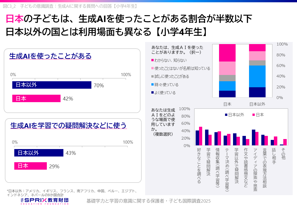 子どもの意識調査：生成AIに関する質問への回答【小学4年生】