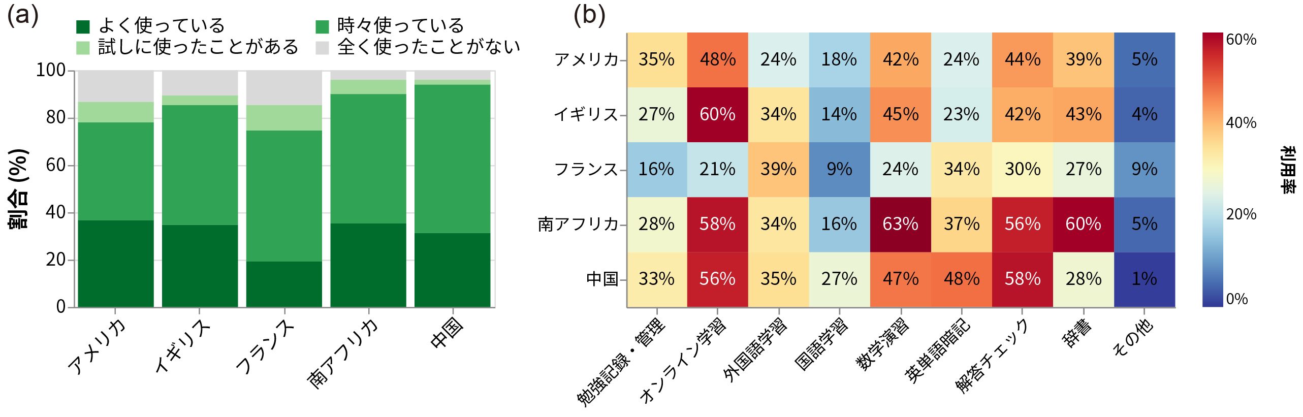 図1. (a)国別の教育アプリ利用頻度分布 (b))国別およびアプリ種別の利用率を示したヒートマップ