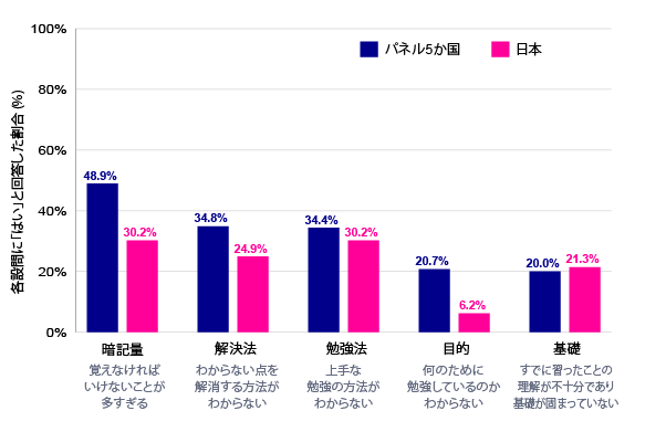 図1：算数の勉強で抱える課題（小学4年生）　パネル５か国はアメリカ、イギリス、フランス、南アフリカ、中国。