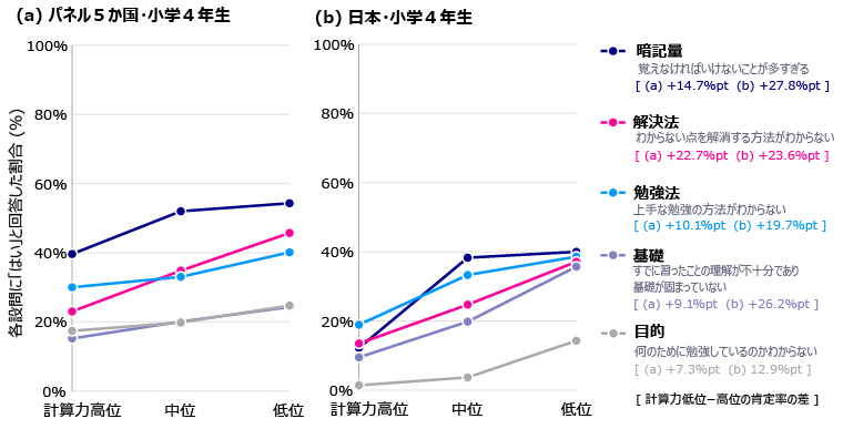図2：算数の勉強で抱える課題と計算力の関係（小学4年生）