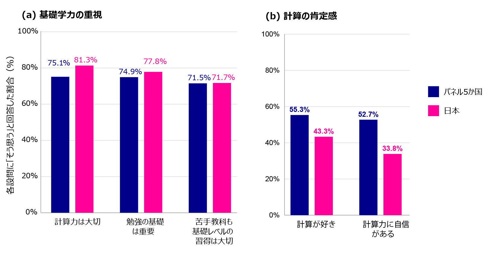 図1：基礎学力に関する価値観「(a) 基礎学力の重視」「(b) 計算の肯定感」（小学4年生）
