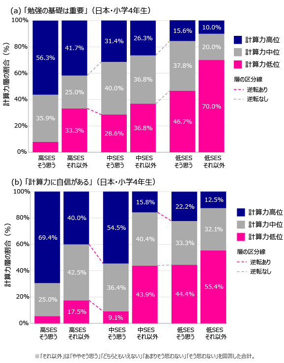 図2：SES層別・設問の回答別にみた計算力層の割合「(a) 勉強の基礎は重要」「(b)計算力に自信がある」（日本・小学４年生）