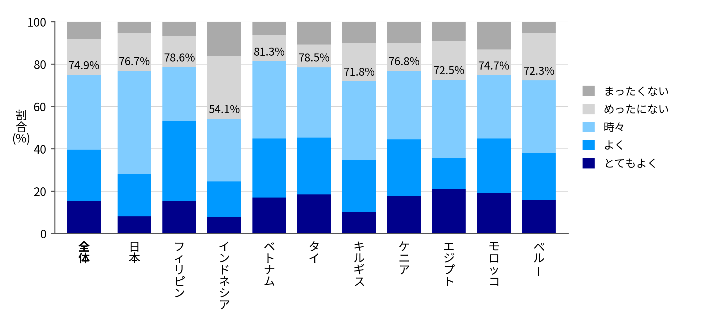図1：基礎学力の認知（小中学生の保護者、10か国）