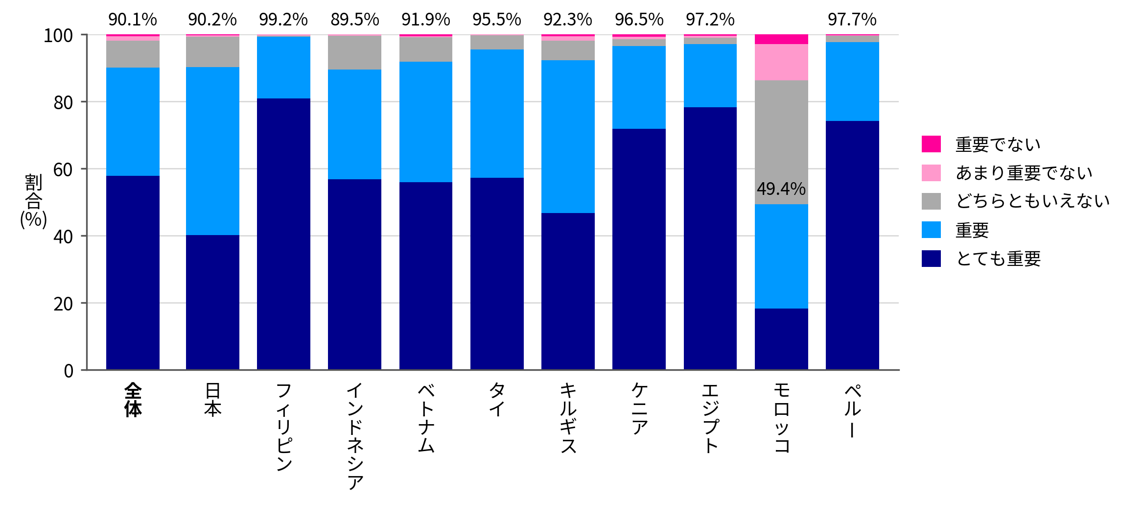 図2：基礎学力の重視（小中学生の保護者、10か国）