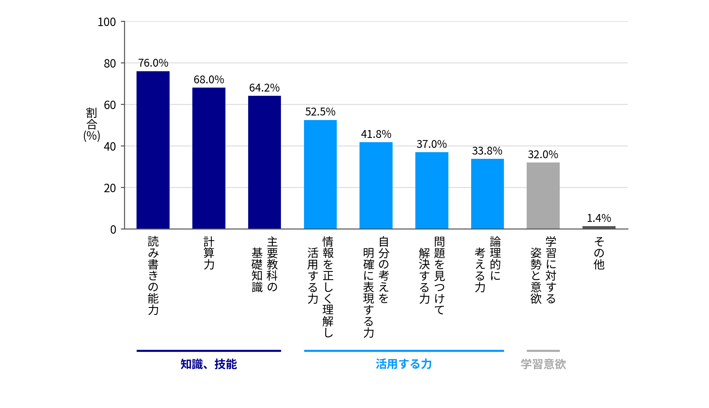 図3：基礎学力に含まれる力（小中学生の保護者、日本）