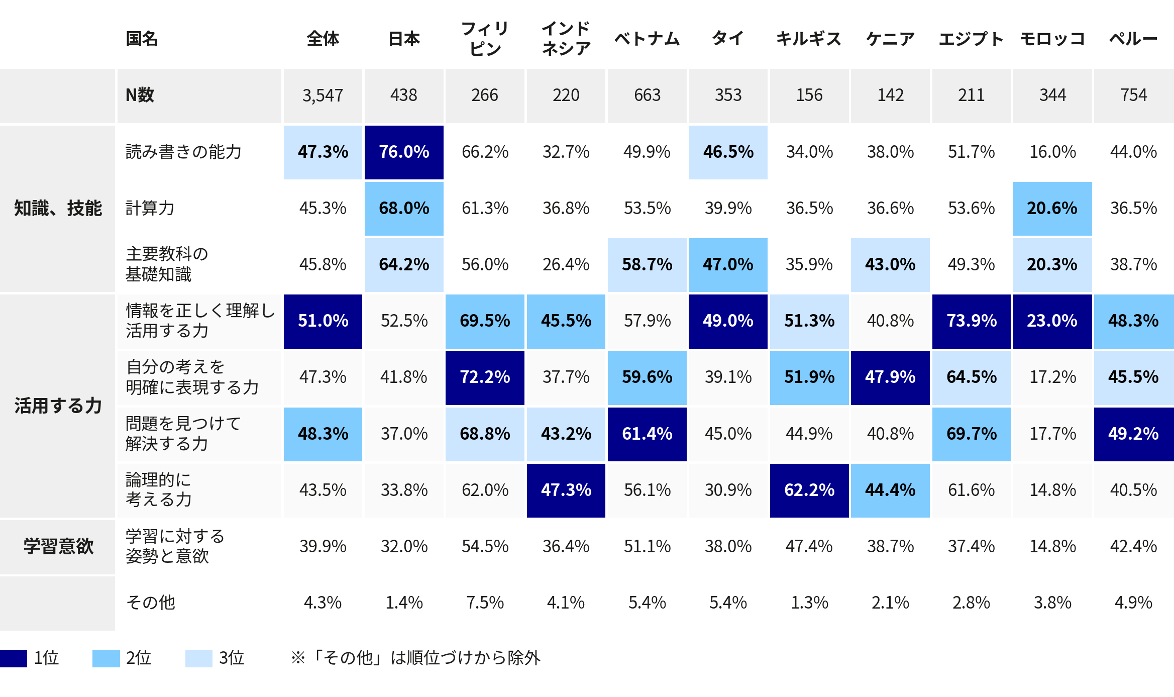 表1：基礎学力に含まれる力（小中学生の保護者、10か国）