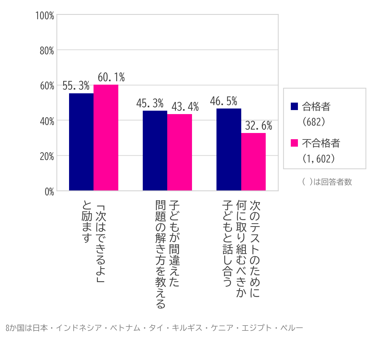 図3:保護者の「叱り方」と子の計算力