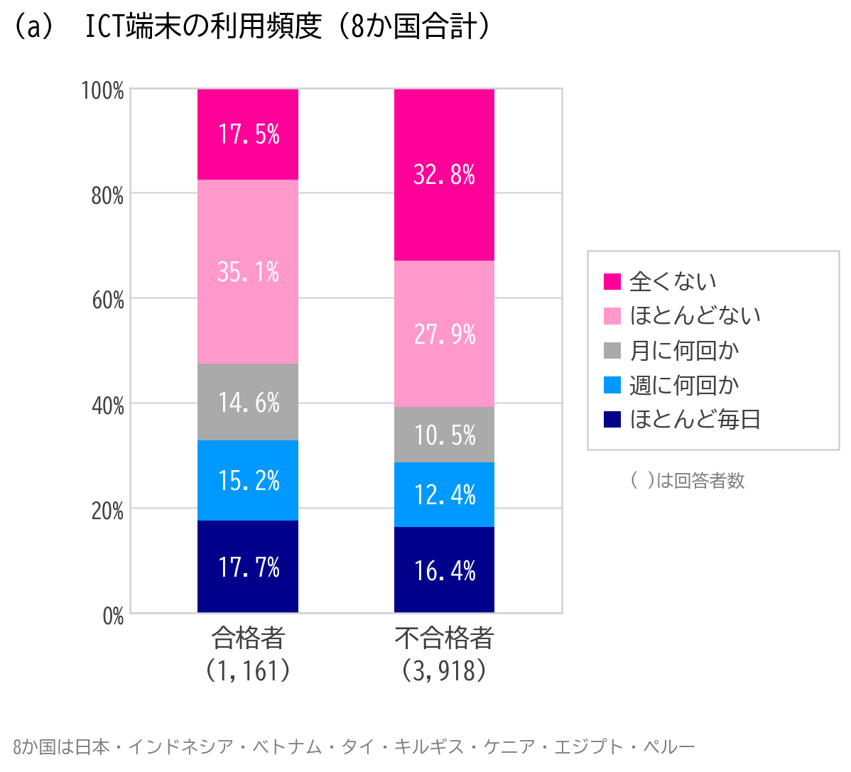 図4(a):ICT端末の利用頻度