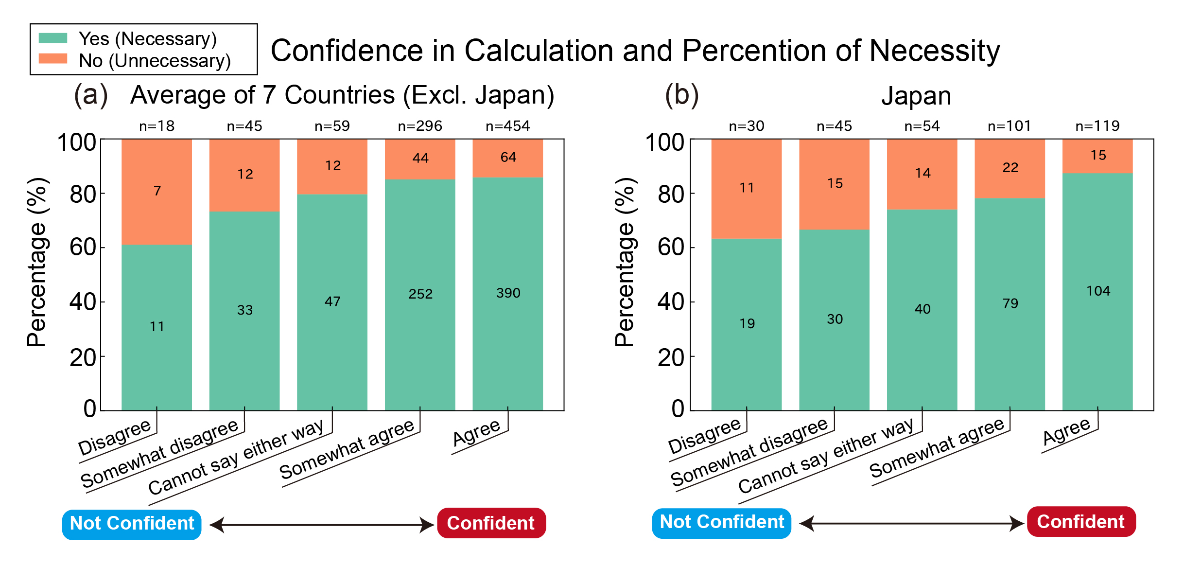 Figure 2: Correlation between Calculation Confidence and Perceived Value
